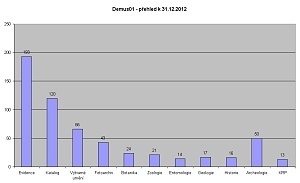 Počet institucí s licencemi Demus01