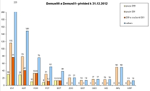 Počty institucí s licencemi Demus99 a Demus01